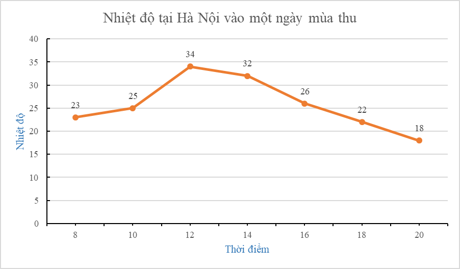 [Toán 7][Trắc nghiệm Toán lớp 7 (có đáp án)]15 Bài tập Biểu đồ đoạn ...